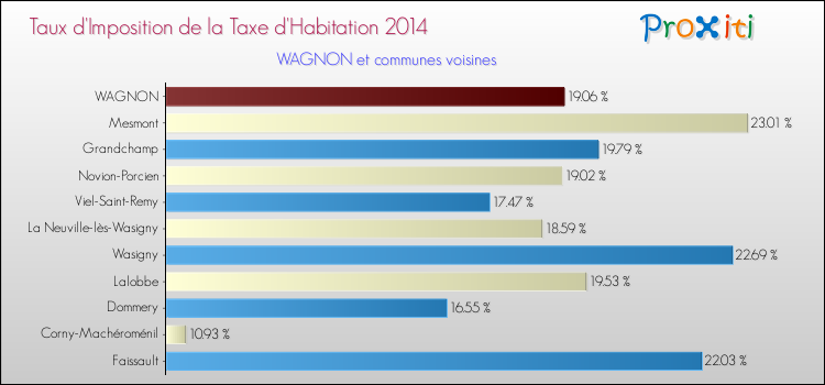 Taux d'imposition de la taxe d'habitation 2014 pour WAGNON et les communes proches Comparaison des taux d'imposition de la taxe d'habitation 2014 pour WAGNON et les communes voisines
