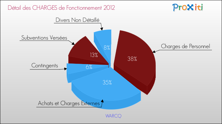 Charges de Fonctionnement 2012 pour la commune de WARCQ