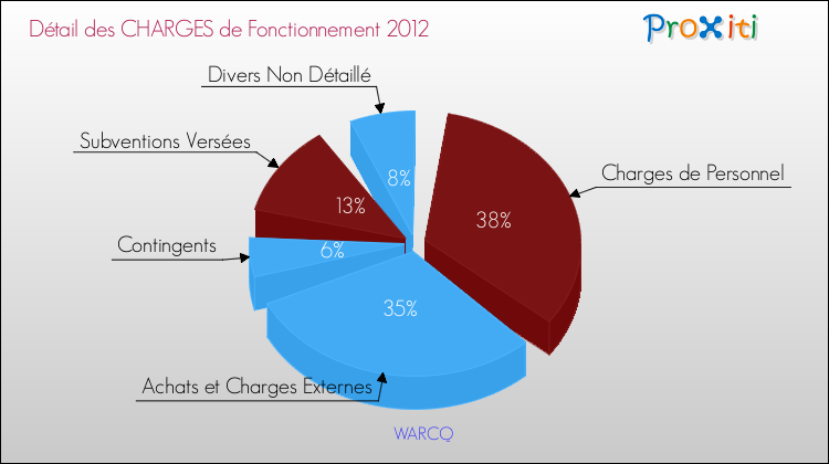 Décomposition des Charges de Fonctionnement 2012 de la commune de WARCQ Charges de Fonctionnement 2012 pour la commune de WARCQ