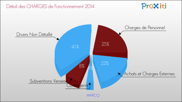 Décomposition des Charges de Fonctionnement 2014 de la commune de WARCQ Charges de Fonctionnement 2014 pour la commune de WARCQ