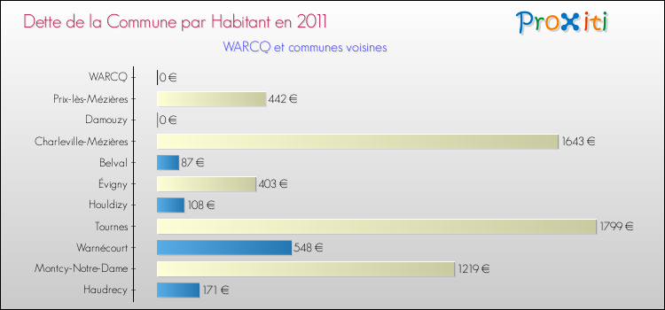 Dette par habitant de la commune en 2011 pour WARCQ et les communes proches Comparaison de la dette par habitant de la commune en 2011 pour WARCQ et les communes voisines