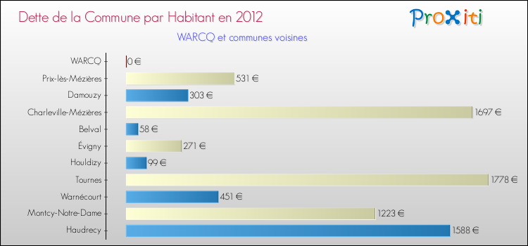 Comparaison de la dette par habitant de la commune en 2012 pour WARCQ et les communes voisines