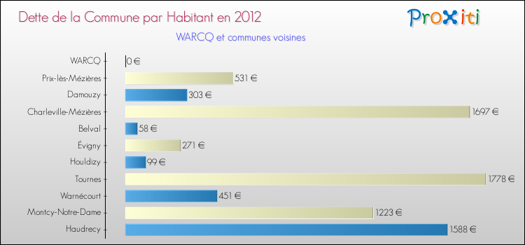 Dette par habitant de la commune en 2012 pour WARCQ et les communes proches Comparaison de la dette par habitant de la commune en 2012 pour WARCQ et les communes voisines