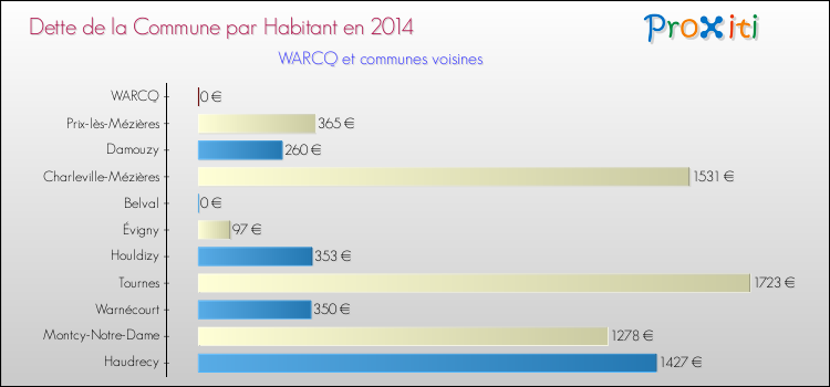 Dette par habitant de la commune en 2014 pour WARCQ et les communes proches Comparaison de la dette par habitant de la commune en 2014 pour WARCQ et les communes voisines