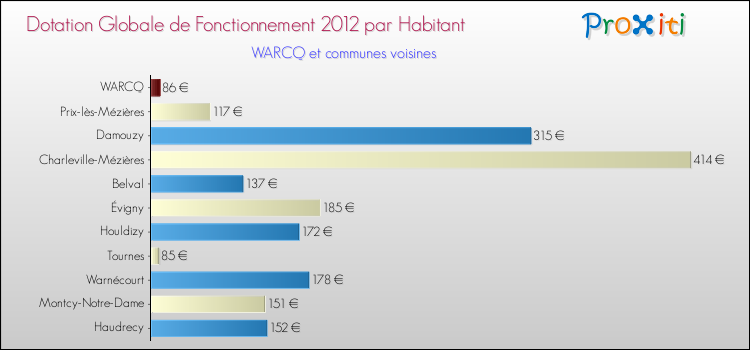 Montant des dotations globales de fonctionnement DGF par Habitant pour WARCQ et les communes proches Comparaison des des dotations globales de fonctionnement DGF par habitant pour WARCQ et les communes voisines