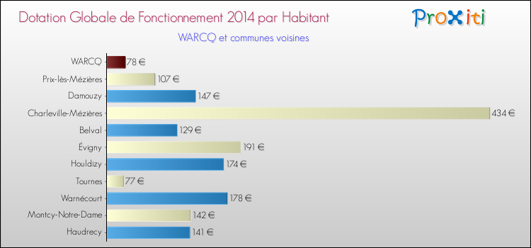 Montant des dotations globales de fonctionnement DGF par Habitant pour WARCQ et les communes proches en 2014. Comparaison des des dotations globales de fonctionnement DGF par habitant pour WARCQ et les communes voisines en 2014.