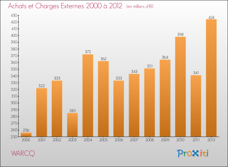 Evolution des Achats et Charges externes pour WARCQ de 2000 à 2012