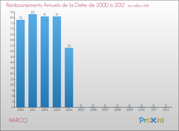Evolution de l'annuité de la dette pour la commune de WARCQ de 2000 à 2012 Annuités de la dette pour WARCQ de 2000 à 2012