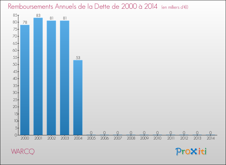 Evolution de l'annuité de la dette pour la commune de WARCQ de 2000 à 2014 Annuités de la dette pour WARCQ de 2000 à 2014
