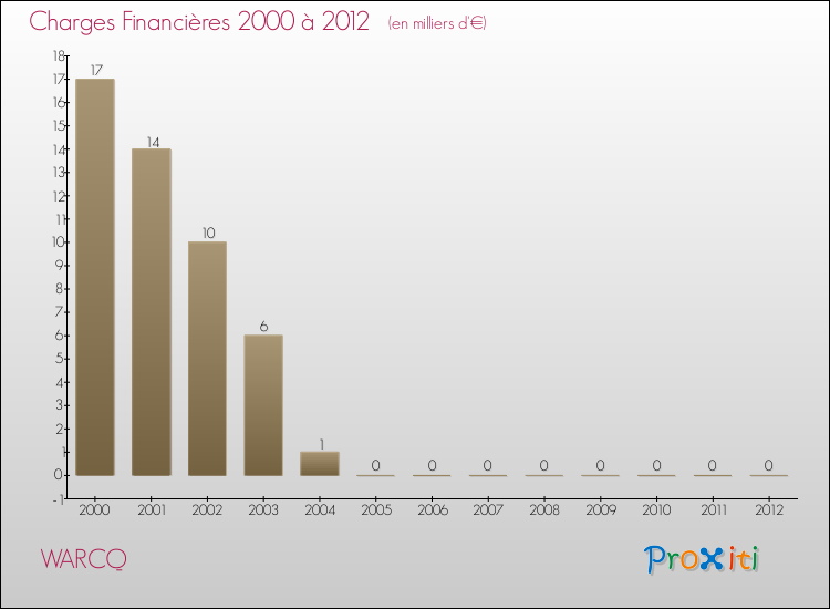 Evolution des Charges Financières pour WARCQ de 2000 à 2012
