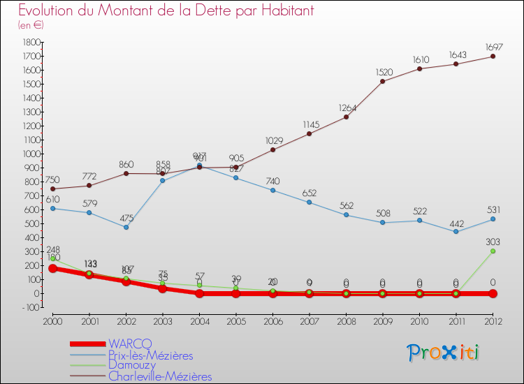 Evolution de la dette par habitant pour la commune de WARCQ et les communes proches de 2000 à 2012 Comparaison de la dette par habitant pour WARCQ et les communes voisines de 2000 à 2012