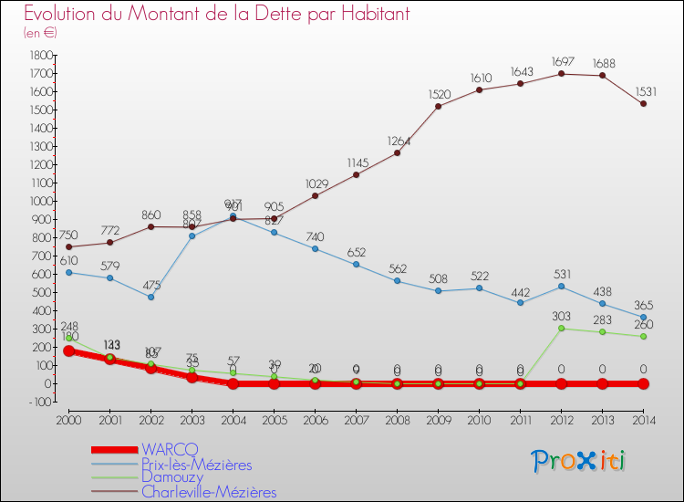 Evolution de la dette par habitant pour la commune de WARCQ et les communes proches de 2000 à 2014 Comparaison de la dette par habitant pour WARCQ et les communes voisines de 2000 à 2014