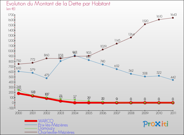 Evolution de la dette par habitant pour la commune de WARCQ et les communes proches Comparaison de la dette par habitant pour WARCQ et les communes voisines