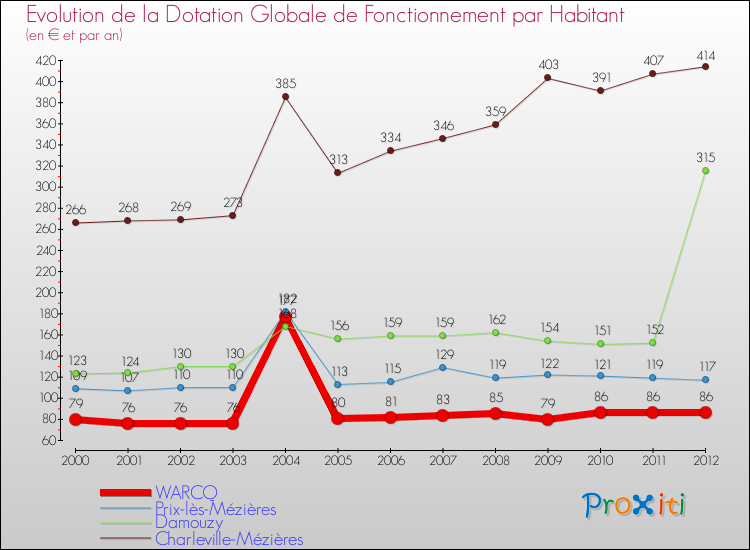 Evolution et montant de la dotation globale de fonctionnement par Habitant pour WARCQ et les communes proches Comparaison des dotations globales de fonctionnement par habitant pour WARCQ et les communes voisines