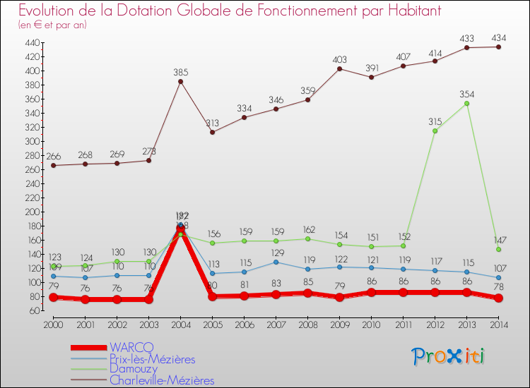 Evolution et montant de la dotation globale de fonctionnement par Habitant pour WARCQ et les communes proches de 2000 à 2014. Comparaison des dotations globales de fonctionnement par habitant pour WARCQ et les communes voisines de 2000 à 2014.