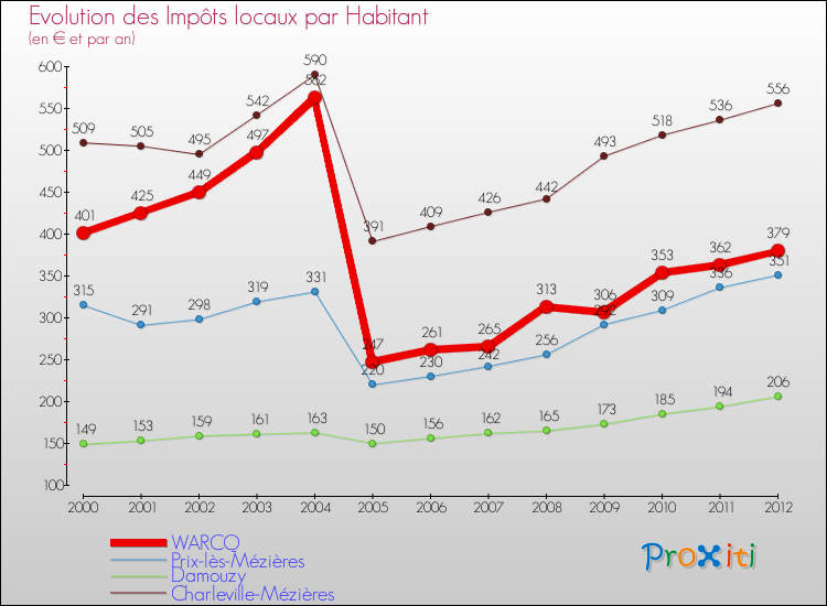 Evolution et montant des impôts locaux par Habitant pour WARCQ et les communes proches Comparaison des impôts locaux par habitant pour WARCQ et les communes voisines
