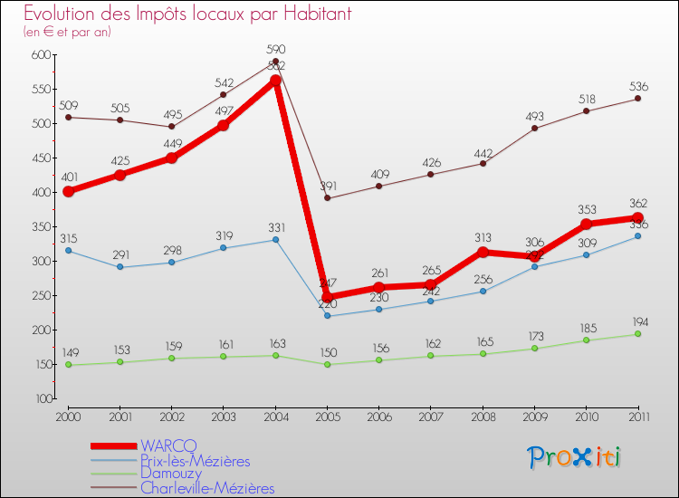 Evolution et montant des impôts locaux par Habitant pour WARCQ et les communes proches Comparaison des impôts locaux par habitant pour WARCQ et les communes voisines