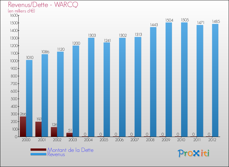 Evolution comparée de la dette et des revenus pour la commune de WARCQ de 2000 à 2012 Comparaison de la dette et des revenus pour WARCQ de 2000 à 2012