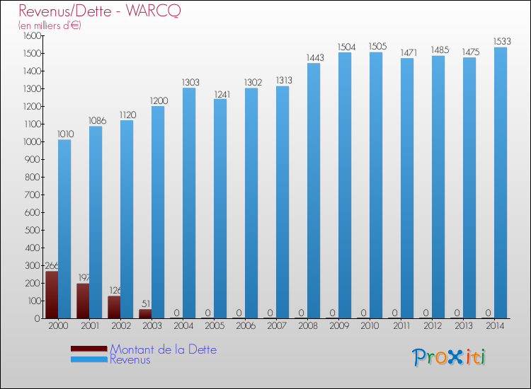 Evolution comparée de la dette et des revenus pour la commune de WARCQ de 2000 à 2014 Comparaison de la dette et des revenus pour WARCQ de 2000 à 2014