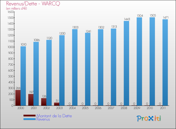 Comparaison de la dette et des revenus pour WARCQ de 2000 à 2011