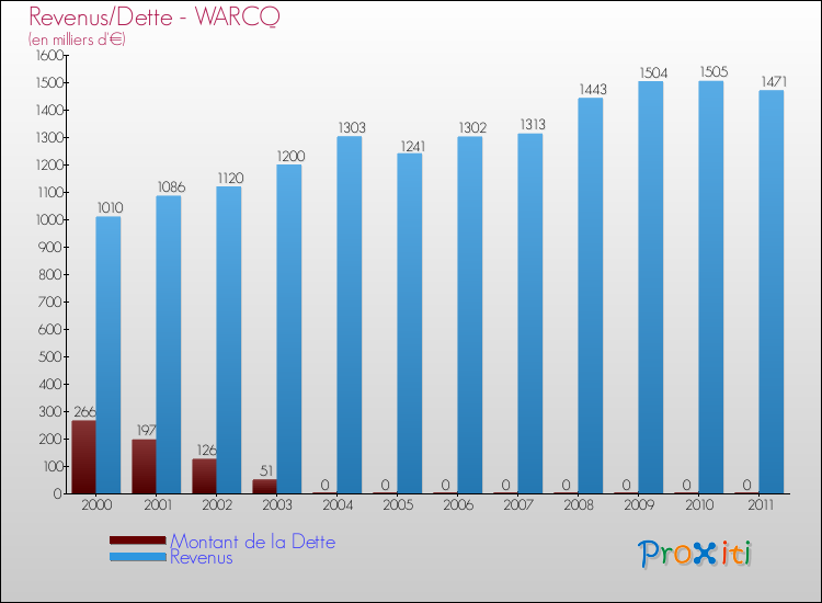 Evolution comparée de la dette et des revenus pour la commune de WARCQ de 2000 à 2011 Comparaison de la dette et des revenus pour WARCQ de 2000 à 2011