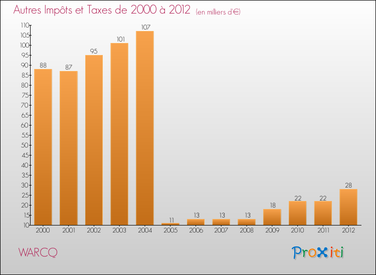 Evolution du montant des autres Impôts et Taxes pour WARCQ de 2000 à 2012
