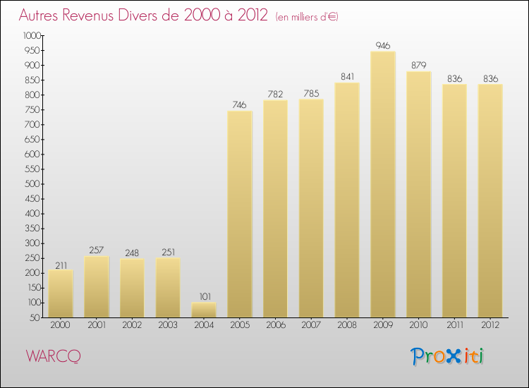 Evolution du montant des autres Revenus Divers pour WARCQ de 2000 à 2012