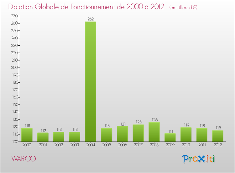 Evolution du montant de la Dotation Globale de Fonctionnement pour la commune de WARCQ de 2000 à 2012 Evolution du montant de la Dotation Globale de Fonctionnement pour WARCQ de 2000 à 2012