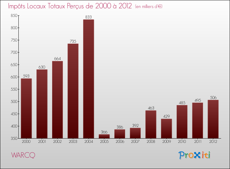 Evolution des Impôts Locaux pour WARCQ de 2000 à 2012