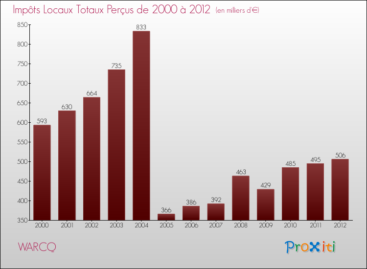 Evolution des Impôts Locaux pour la commune de WARCQ de 2000 à 2012 Evolution des Impôts Locaux pour WARCQ de 2000 à 2012