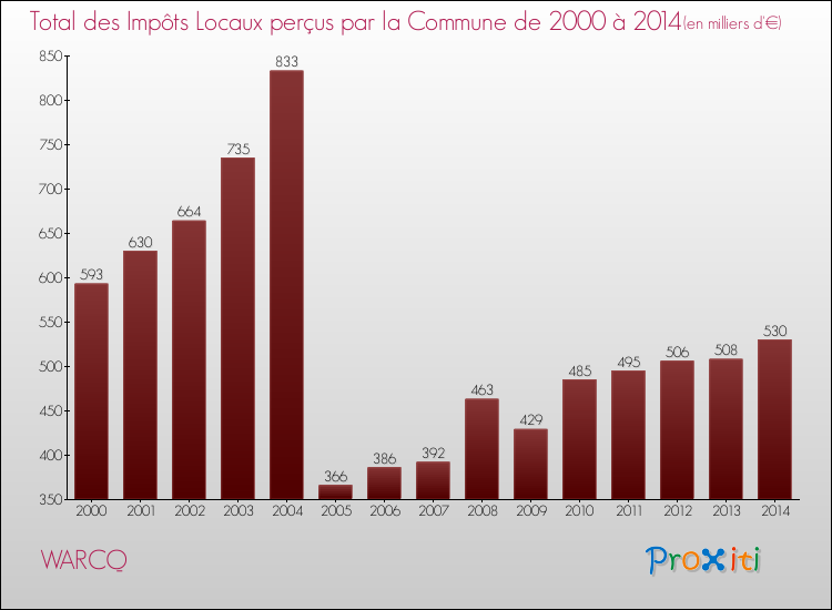 Evolution des Impôts Locaux pour WARCQ de 2000 à 2014