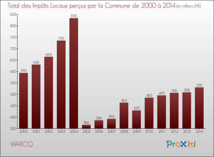 Evolution des Impôts Locaux pour la commune de WARCQ de 2000 à 2014 Evolution des Impôts Locaux pour WARCQ de 2000 à 2014
