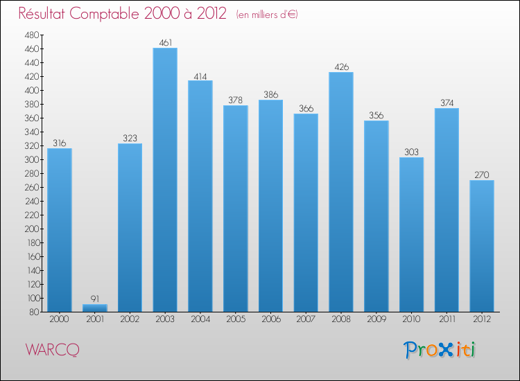 Evolution du résultat comptable pour WARCQ de 2000 à 2012
