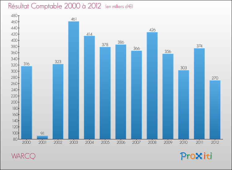 Evolution du résultat comptable pour la commune de WARCQ de 2000 à 2012 Evolution du résultat comptable pour WARCQ de 2000 à 2012