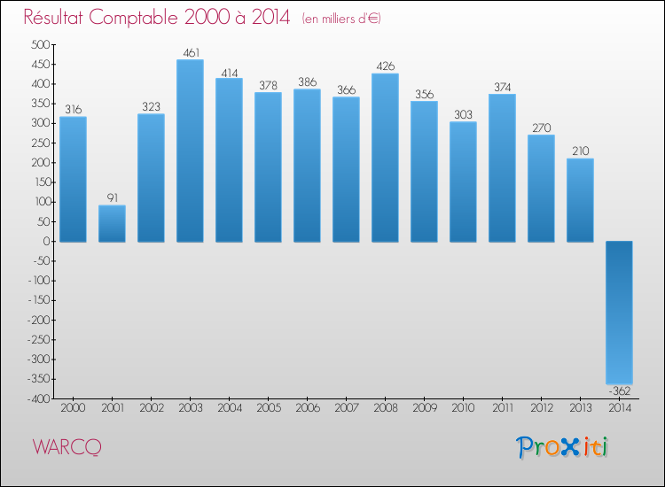 Evolution du résultat comptable pour la commune de WARCQ de 2000 à 2014 Evolution du résultat comptable pour WARCQ de 2000 à 2014