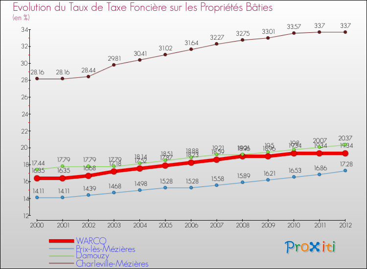 Evolution du taux de la taxe foncière sur le bati pour WARCQ et les communes proches de 2000 à 2012 Comparaison des taux de taxe foncière sur le bati pour WARCQ et les communes voisines de 2000 à 2012