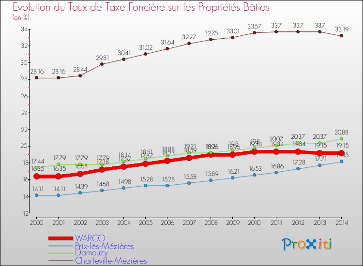 Evolution du taux de la taxe foncière sur le bati pour WARCQ et les communes proches de 2000 à 2014 Comparaison des taux de taxe foncière sur le bati pour WARCQ et les communes voisines de 2000 à 2014