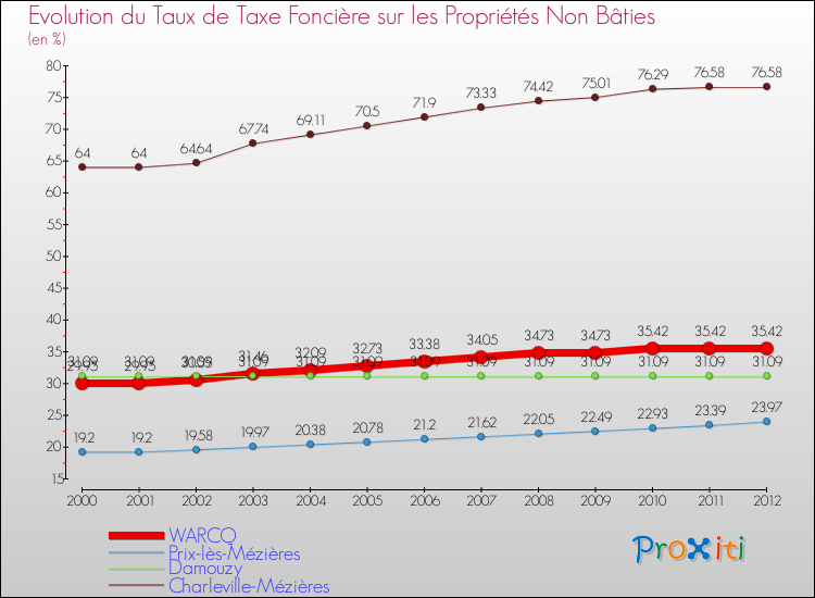 Evolution du taux de la taxe foncière sur les immeubles et terrains non batis pour WARCQ et les communes proches de 2000 à 2012 Comparaison des taux de la taxe foncière sur les immeubles et terrains non batis pour WARCQ et les communes voisines de 2000 à 2012