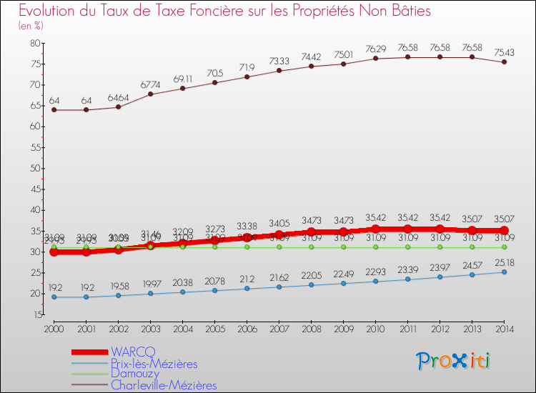 Evolution du taux de la taxe foncière sur les immeubles et terrains non batis pour WARCQ et les communes proches de 2000 à 2014 Comparaison des taux de la taxe foncière sur les immeubles et terrains non batis pour WARCQ et les communes voisines de 2000 à 2014