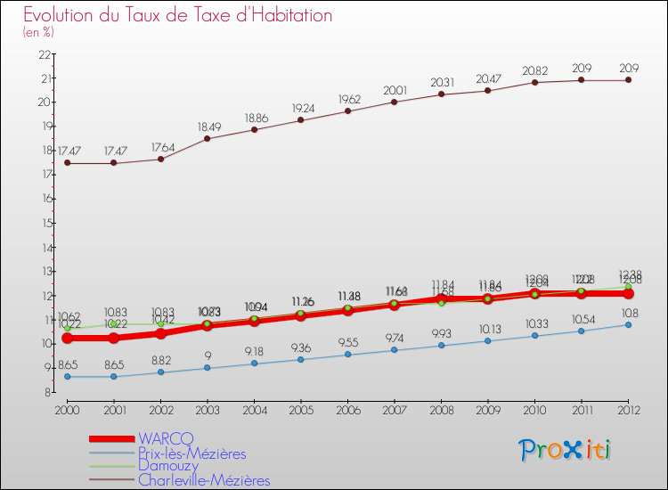 Evolution du taux de la taxe d'habitation pour WARCQ et les communes proches Comparaison des taux de la taxe d'habitation pour WARCQ et les communes voisines
