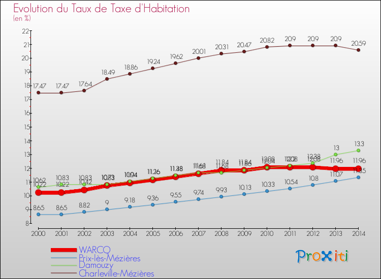 Evolution du taux de la taxe d'habitation pour WARCQ et les communes proches de 2000 à 2014 Comparaison des taux de la taxe d'habitation pour WARCQ et les communes voisines de 2000 à 2014