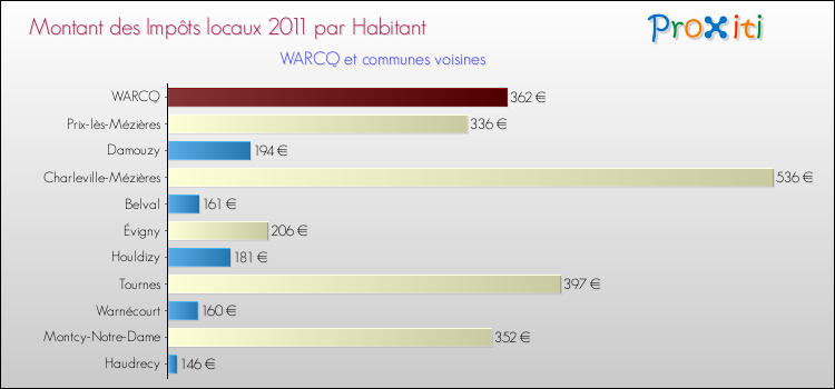 Montant des impôts locaux par Habitant pour WARCQ et les communes proches Comparaison des impôts locaux par habitant pour WARCQ et les communes voisines
