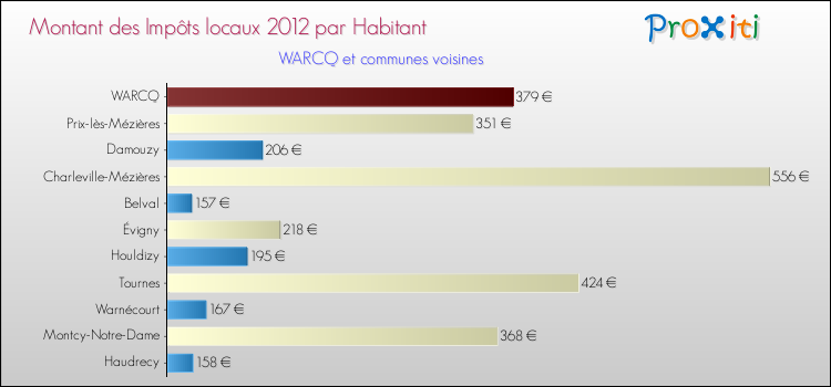 Montant des impôts locaux par Habitant pour WARCQ et les communes proches Comparaison des impôts locaux par habitant pour WARCQ et les communes voisines