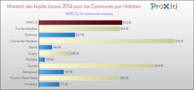 Comparaison des impôts locaux par habitant pour WARCQ et les communes voisines en 2014
