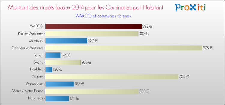 Montant des impôts locaux par Habitant pour WARCQ et les communes proches en 2014 Comparaison des impôts locaux par habitant pour WARCQ et les communes voisines en 2014
