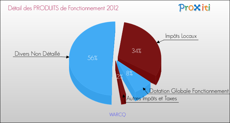 Budget de Fonctionnement 2012 pour la commune de WARCQ