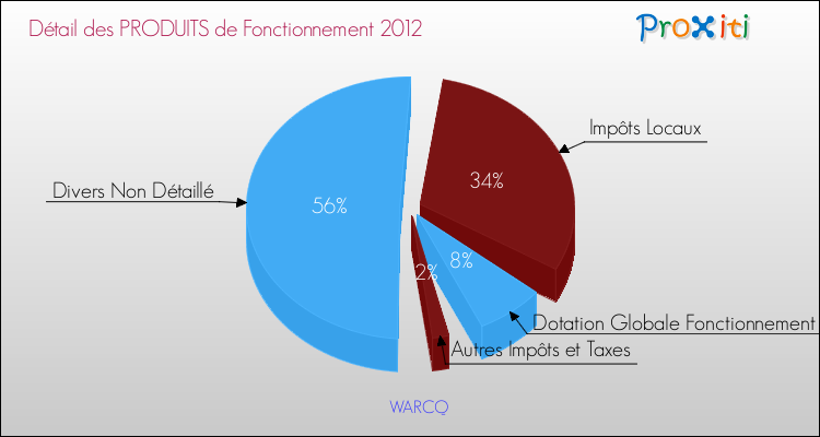 Décomposition du Budget de Fonctionnement 2012 de la commune de WARCQ Budget de Fonctionnement 2012 pour la commune de WARCQ