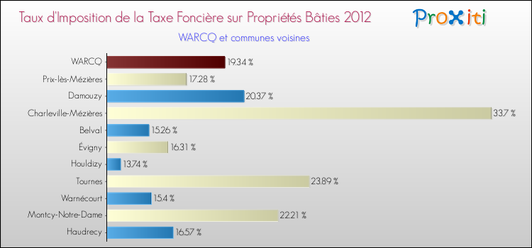 Taux d'imposition de la taxe foncière sur le bati 2012 pour WARCQ et les communes proches Comparaison des taux d'imposition de la taxe foncière sur le bati 2012 pour WARCQ et les communes voisines