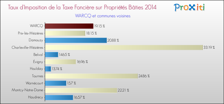 Taux d'imposition de la taxe foncière sur le bati 2014 pour WARCQ et les communes proches Comparaison des taux d'imposition de la taxe foncière sur le bati 2014 pour WARCQ et les communes voisines
