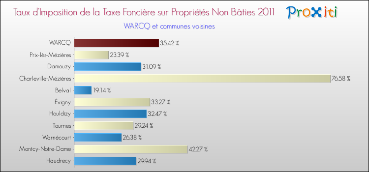 Comparaison des taux d'imposition de la taxe foncière sur les immeubles et terrains non batis  2011 pour WARCQ et les communes voisines